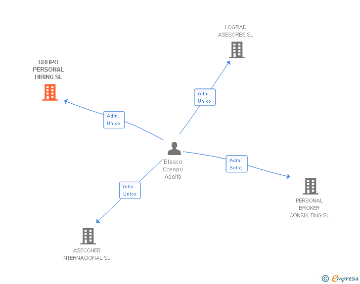 Vinculaciones societarias de GRUPO PERSONAL HIRING SL