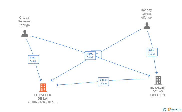 Vinculaciones societarias de EL TALLER DE LA CHURRASQUITA SL