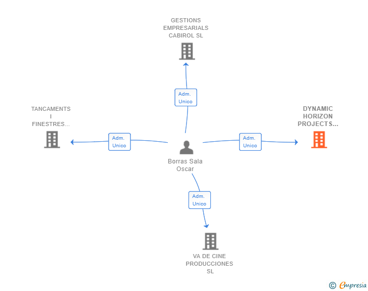 Vinculaciones societarias de DYNAMIC HORIZON PROJECTS SL