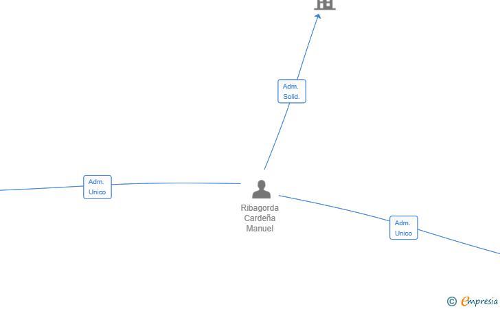 Vinculaciones societarias de RIBRUSPORT SL