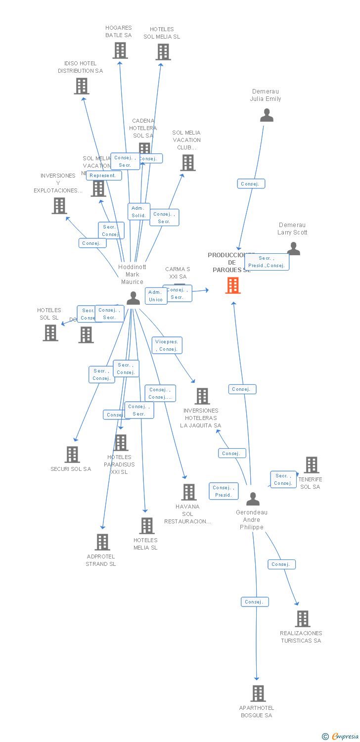 Vinculaciones societarias de PRODUCCIONES DE PARQUES SL