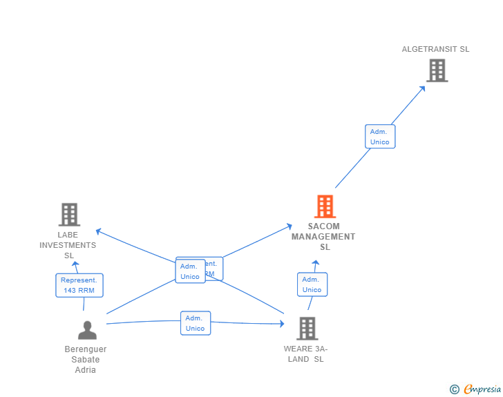 Vinculaciones societarias de SACOM MANAGEMENT SL
