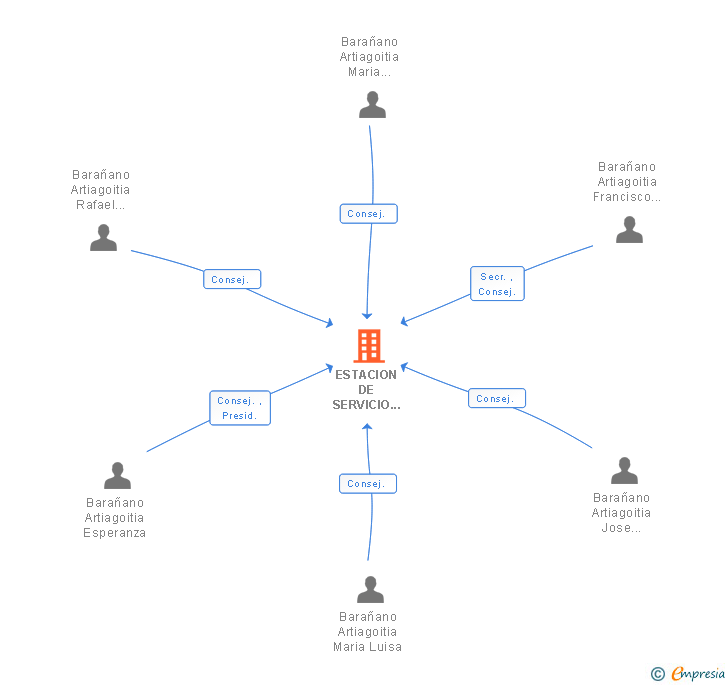Vinculaciones societarias de ESTACION DE SERVICIO GOIRI SA