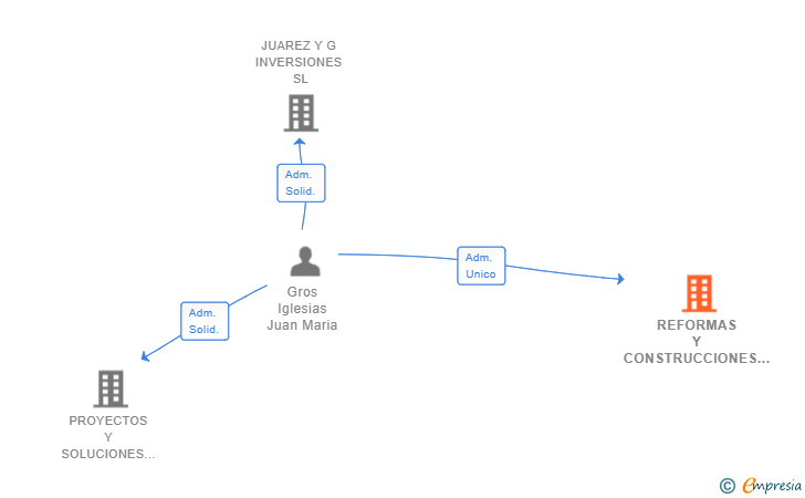 Vinculaciones societarias de REFORMAS Y CONSTRUCCIONES TELMO SL