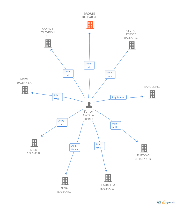Vinculaciones societarias de BROATE BALEAR SL (EXTINGUIDA)