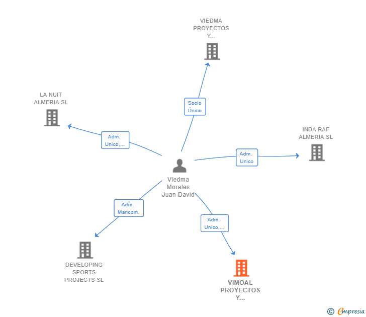 Vinculaciones societarias de VIMOAL PROYECTOS Y CONSTRUCCIONES SL