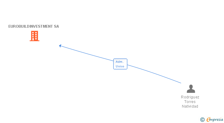 Vinculaciones societarias de EUROBUILDINVESTMENT SA