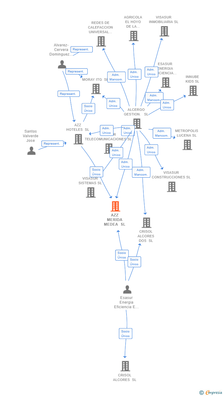 Vinculaciones societarias de AZZ MERIDA MEDEA SL