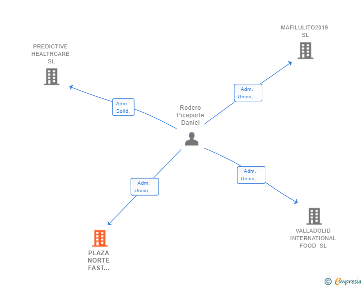 Vinculaciones societarias de PLAZA NORTE FAST FOOD SL