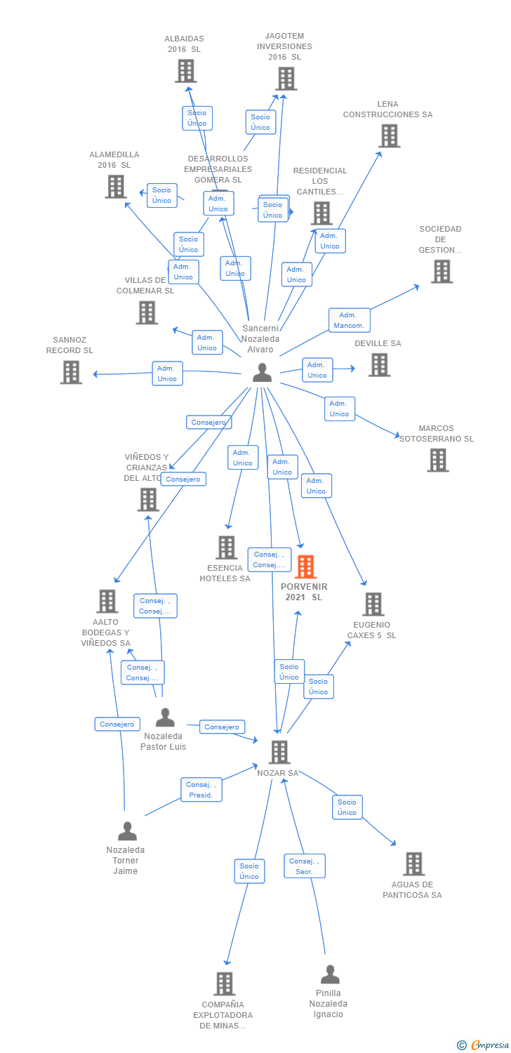 Vinculaciones societarias de PORVENIR 2021 SL