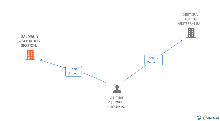 Vinculaciones societarias de DALMAU Y ASOCIADOS GESTION LABORAL SL