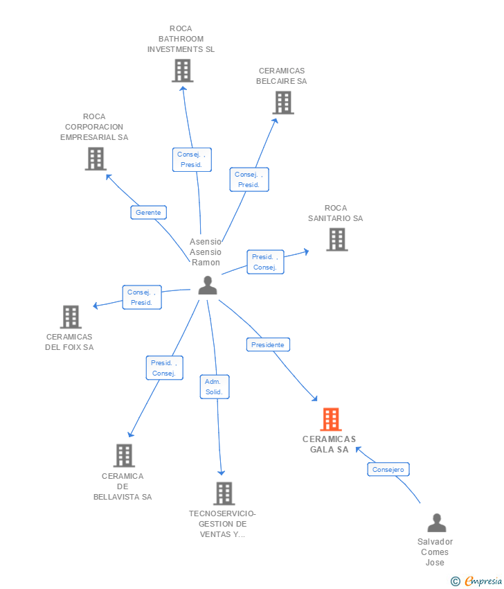 Vinculaciones societarias de CERAMICAS GALA SA