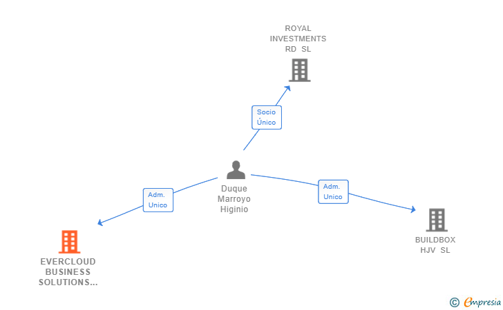 Vinculaciones societarias de EVERCLOUD BUSINESS SOLUTIONS SL