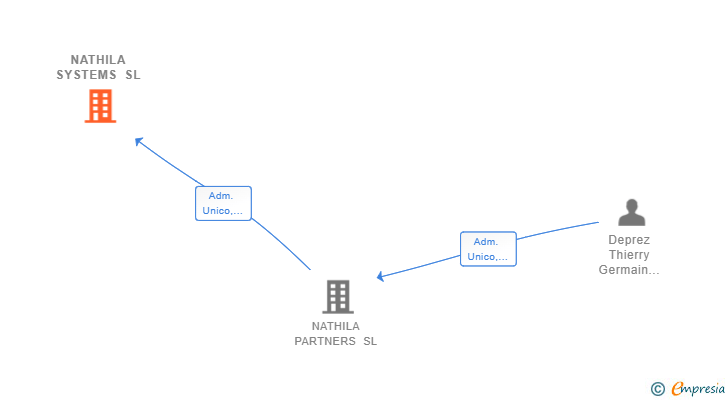 Vinculaciones societarias de NATHILA SYSTEMS SL