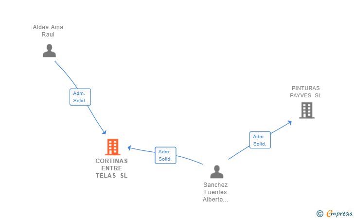 Vinculaciones societarias de CORTINAS ENTRE TELAS SL
