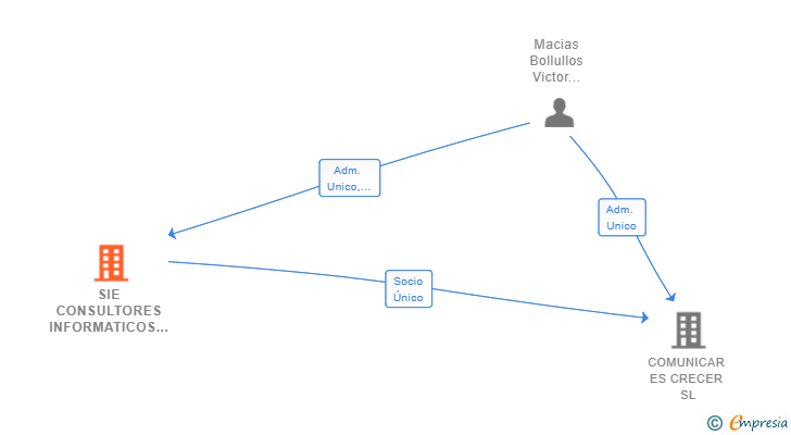 Vinculaciones societarias de SIE CONSULTORES INFORMATICOS SL