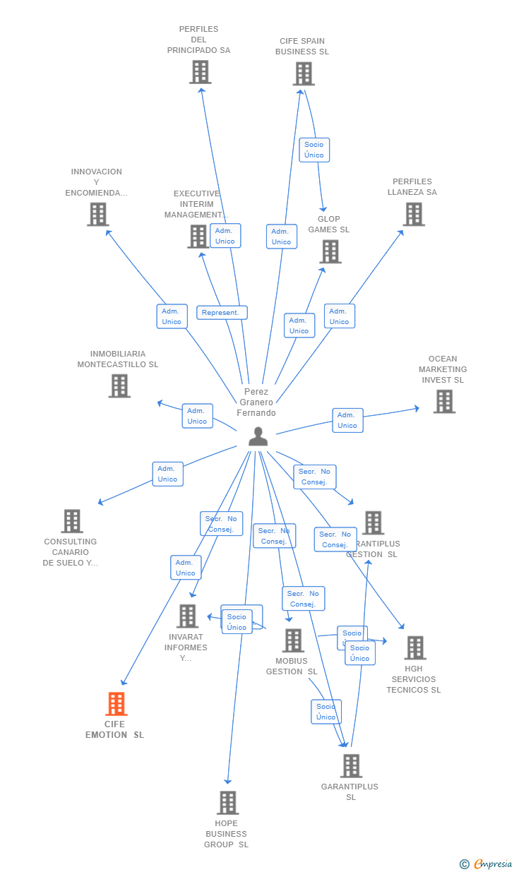 Vinculaciones societarias de CIFE EMOTION SL