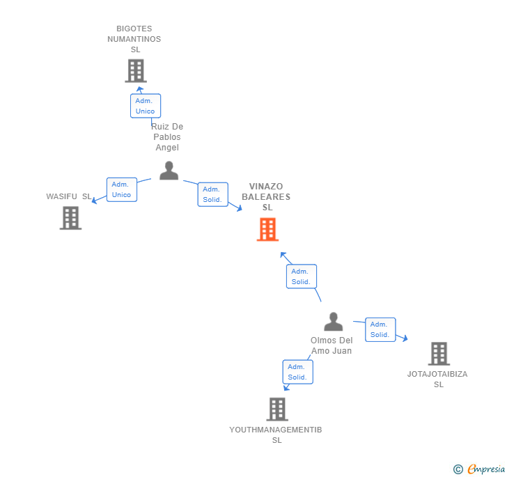 Vinculaciones societarias de VINAZO BALEARES SL
