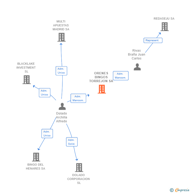 Vinculaciones societarias de ORENES BINGOS TORREJON SA