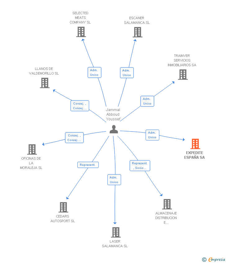 Vinculaciones societarias de EXPEDITE ESPAÑA SA