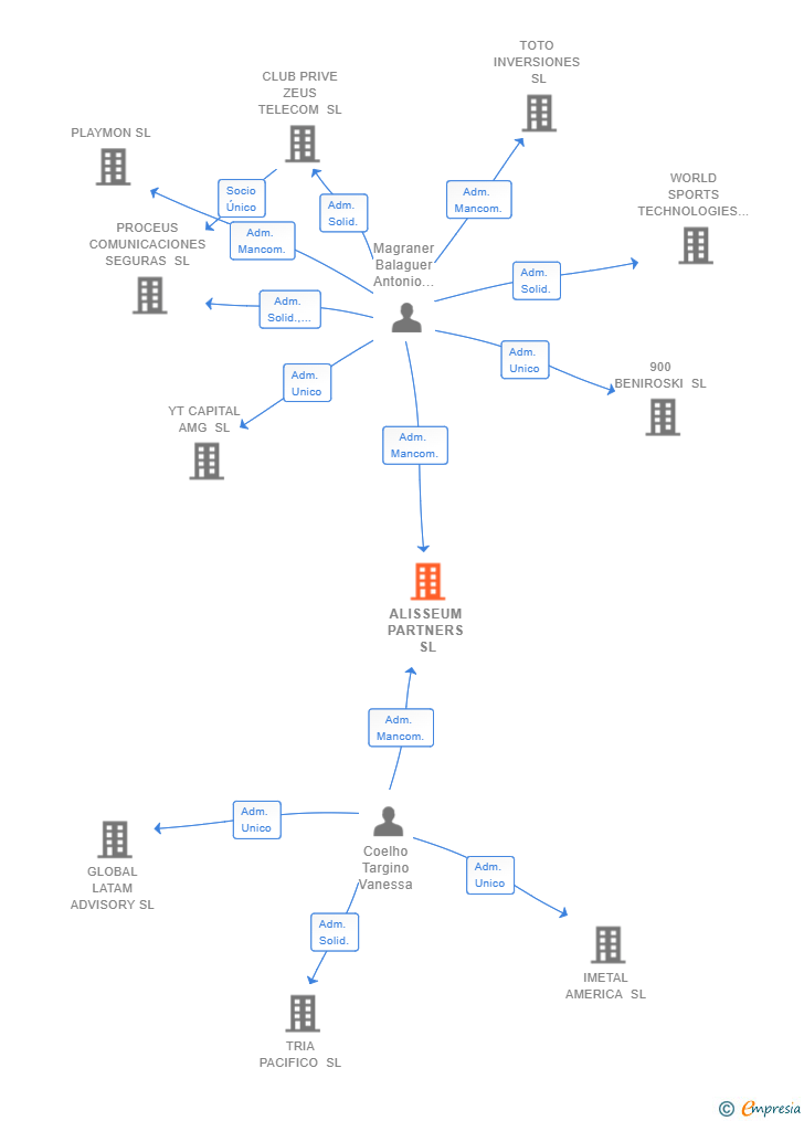 Vinculaciones societarias de ALISSEUM PARTNERS SL