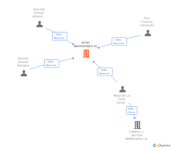 Vinculaciones societarias de ACHO INVERSIONES SL