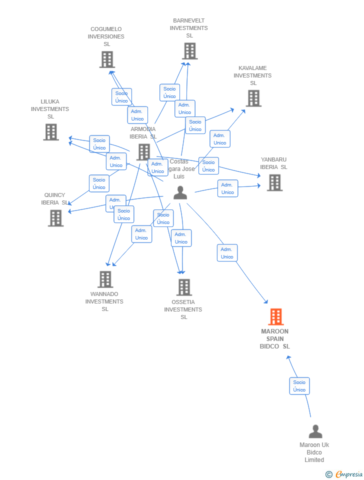 Vinculaciones societarias de MAROON SPAIN BIDCO SL