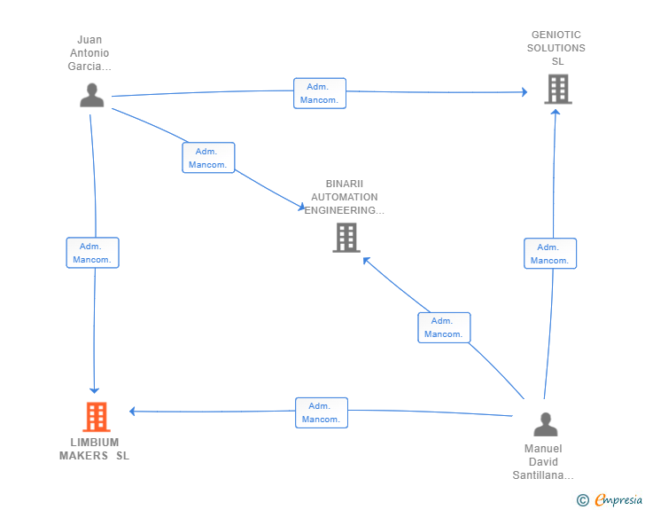 Vinculaciones societarias de LIMBIUM MAKERS SL