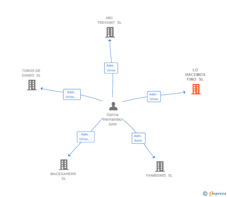 Vinculaciones societarias de LO HACEMOS FINO SL