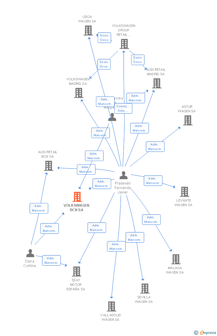Vinculaciones societarias de VOLKSWAGEN BCN SA