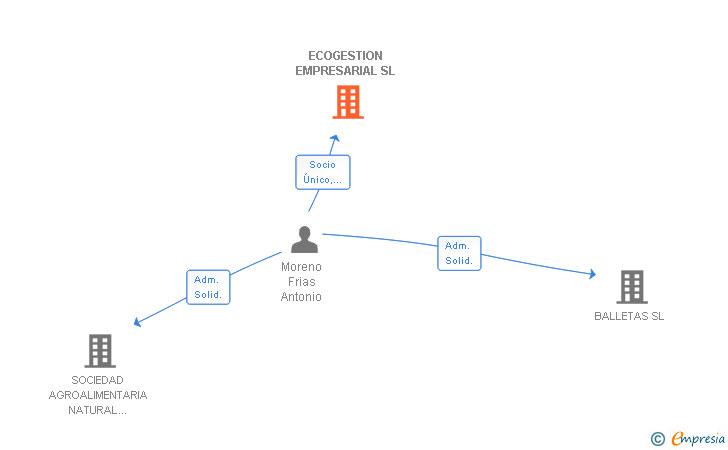 Vinculaciones societarias de ECOGESTION EMPRESARIAL SL