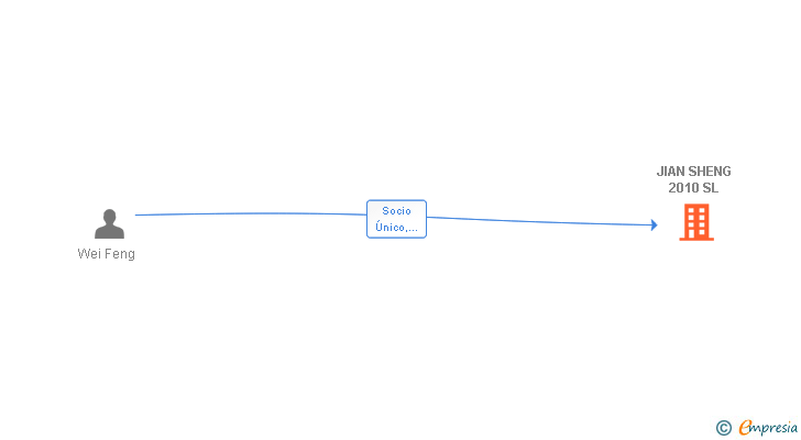 Vinculaciones societarias de JIAN SHENG 2010 SL
