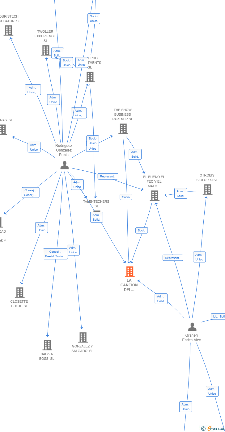 Vinculaciones societarias de LA CANCION DEL INVIERNO AIE