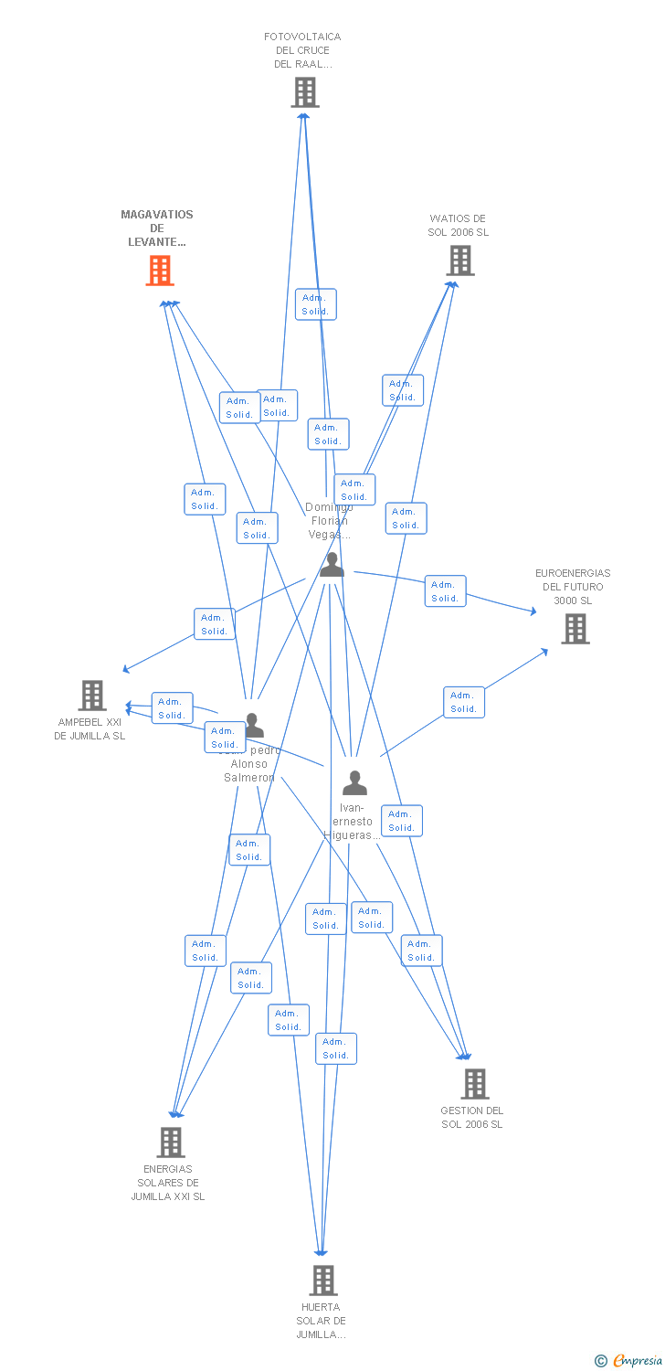 Vinculaciones societarias de MAGAVATIOS DE LEVANTE 2006 SL