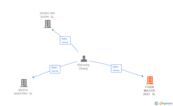 Vinculaciones societarias de FORN MAJOR 2021 SL