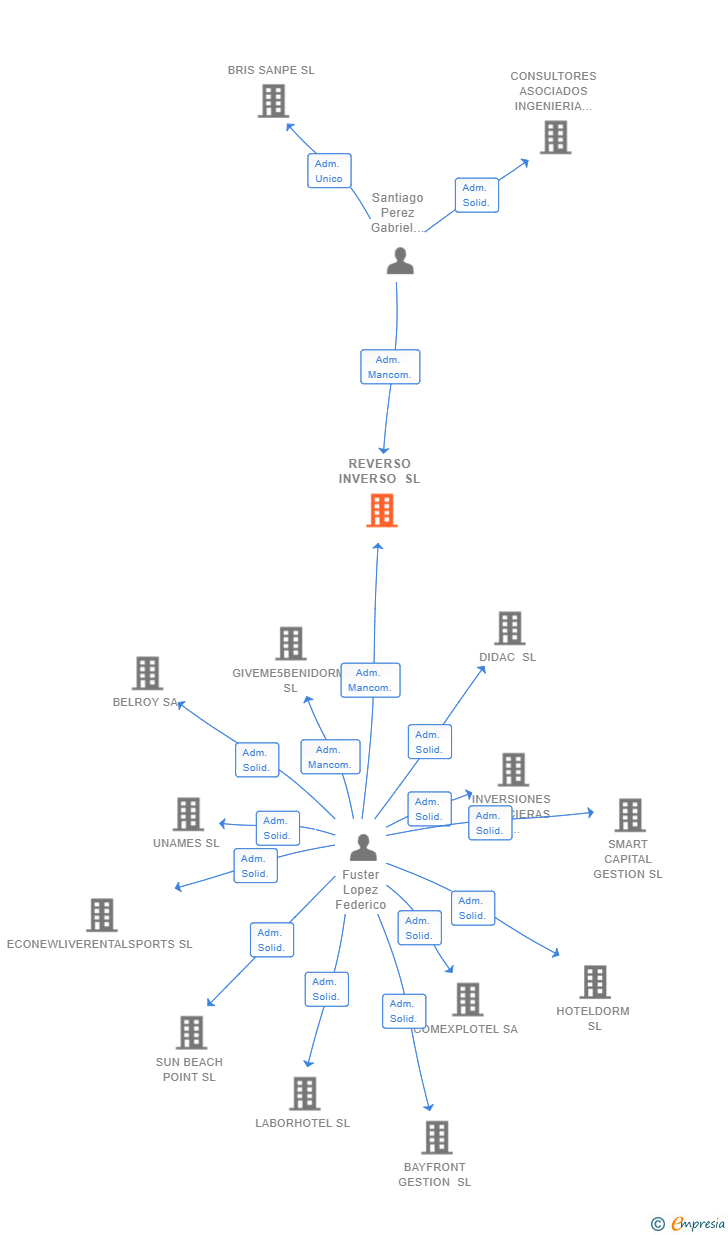 Vinculaciones societarias de REVERSO INVERSO SL