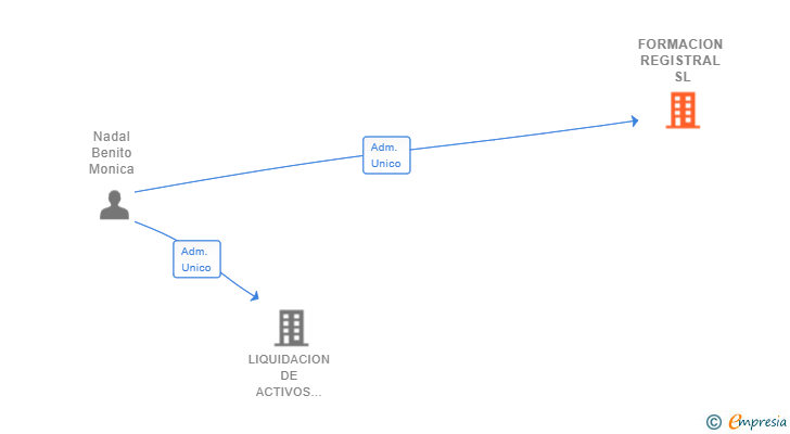 Vinculaciones societarias de FORMACION REGISTRAL SL