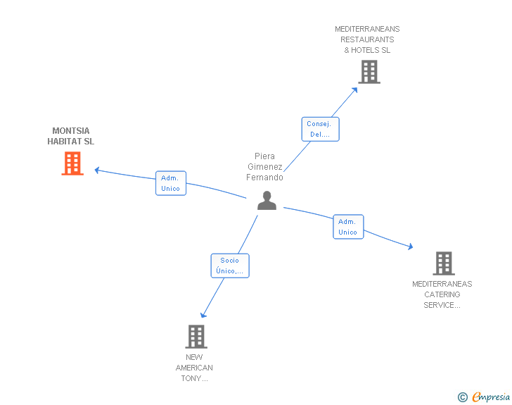 Vinculaciones societarias de MONTSIA HABITAT SL