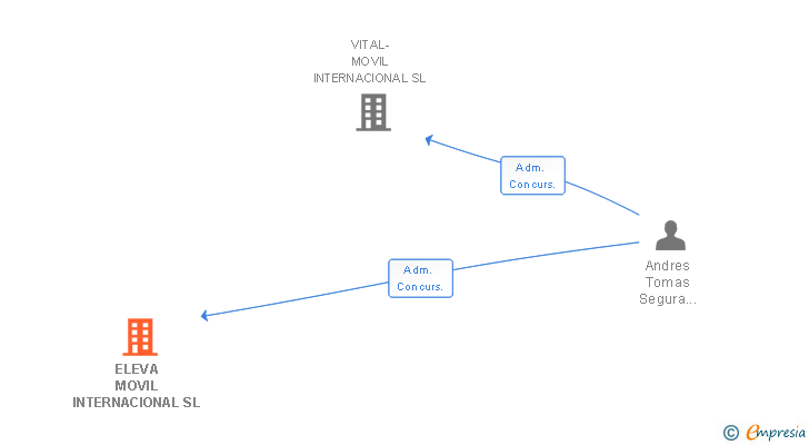 Vinculaciones societarias de ELEVA MOVIL INTERNACIONAL SL