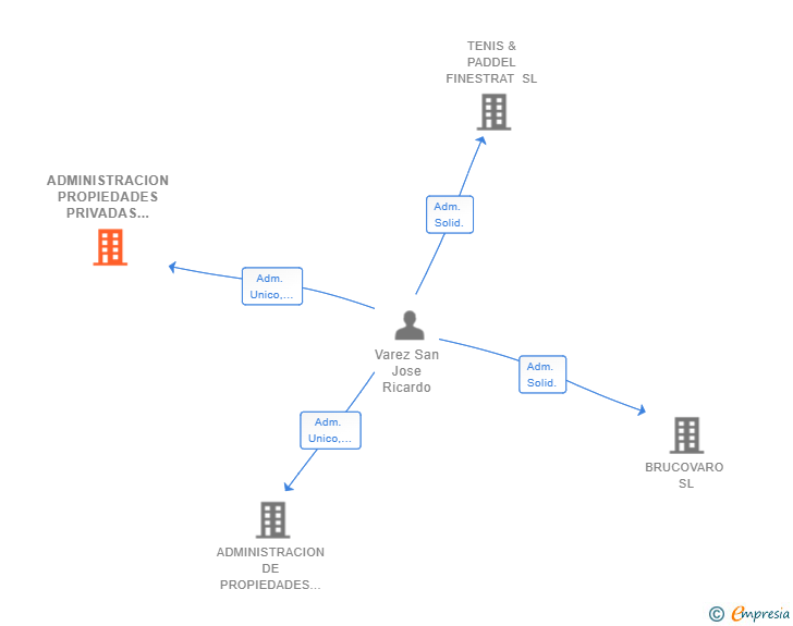 Vinculaciones societarias de ADMINISTRACION PROPIEDADES PRIVADAS HOUSE SL