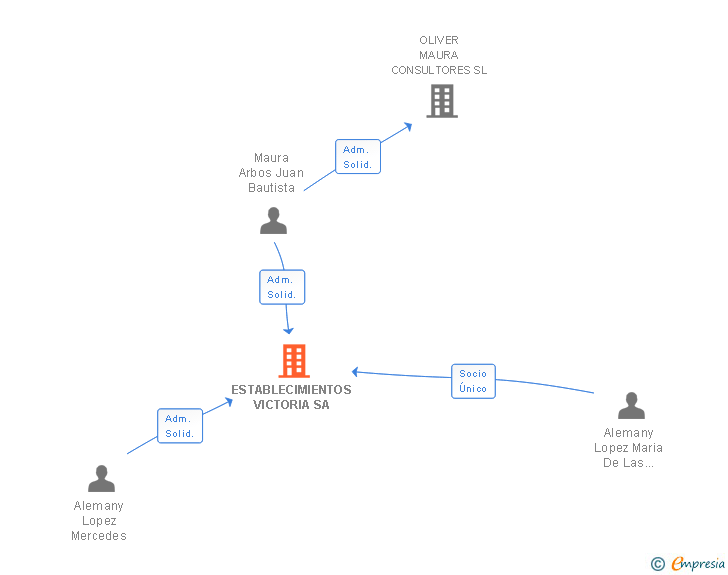 Vinculaciones societarias de ESTABLECIMIENTOS VICTORIA SA