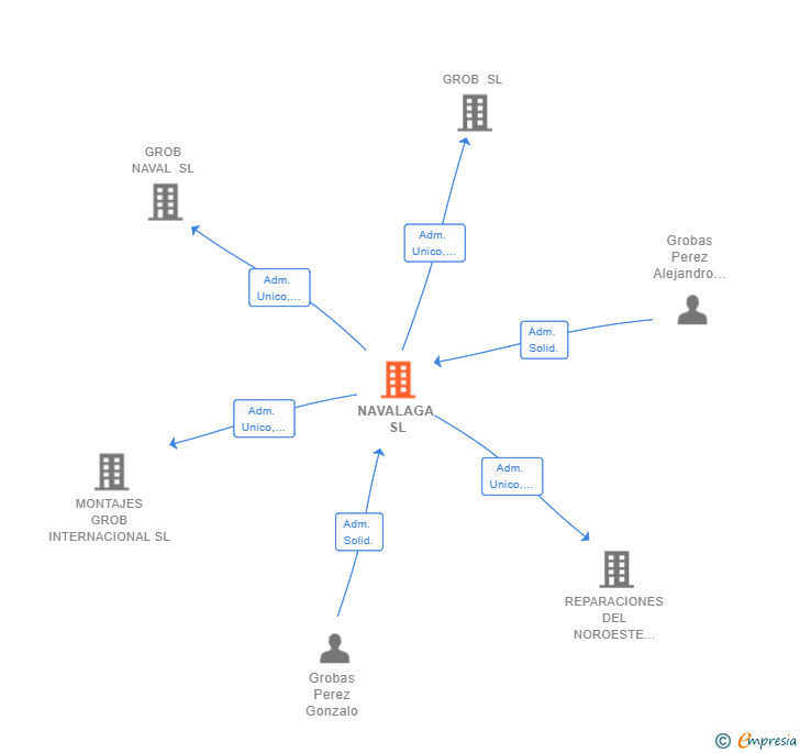 Vinculaciones societarias de NAVALAGA SL