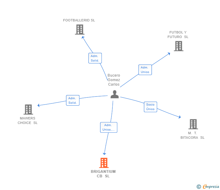 Vinculaciones societarias de BRIGANTIUM CB SL