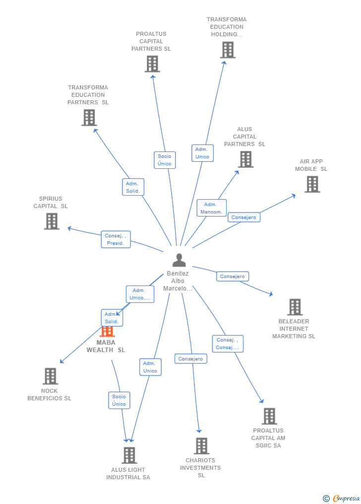 Vinculaciones societarias de MABA WEALTH SL