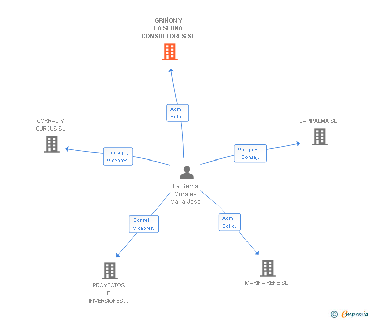 Vinculaciones societarias de GRIÑON Y LA SERNA CONSULTORES SL