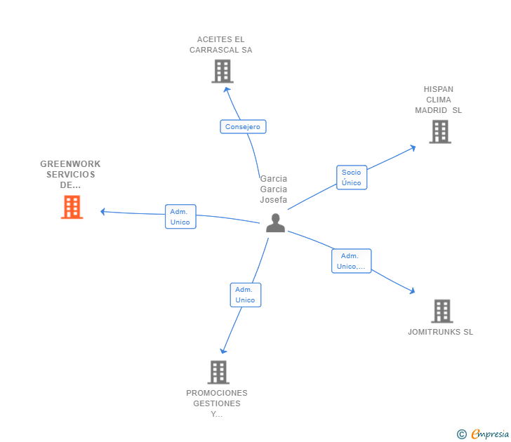 Vinculaciones societarias de GREENWORK SERVICIOS DE LIMPIEZA SL