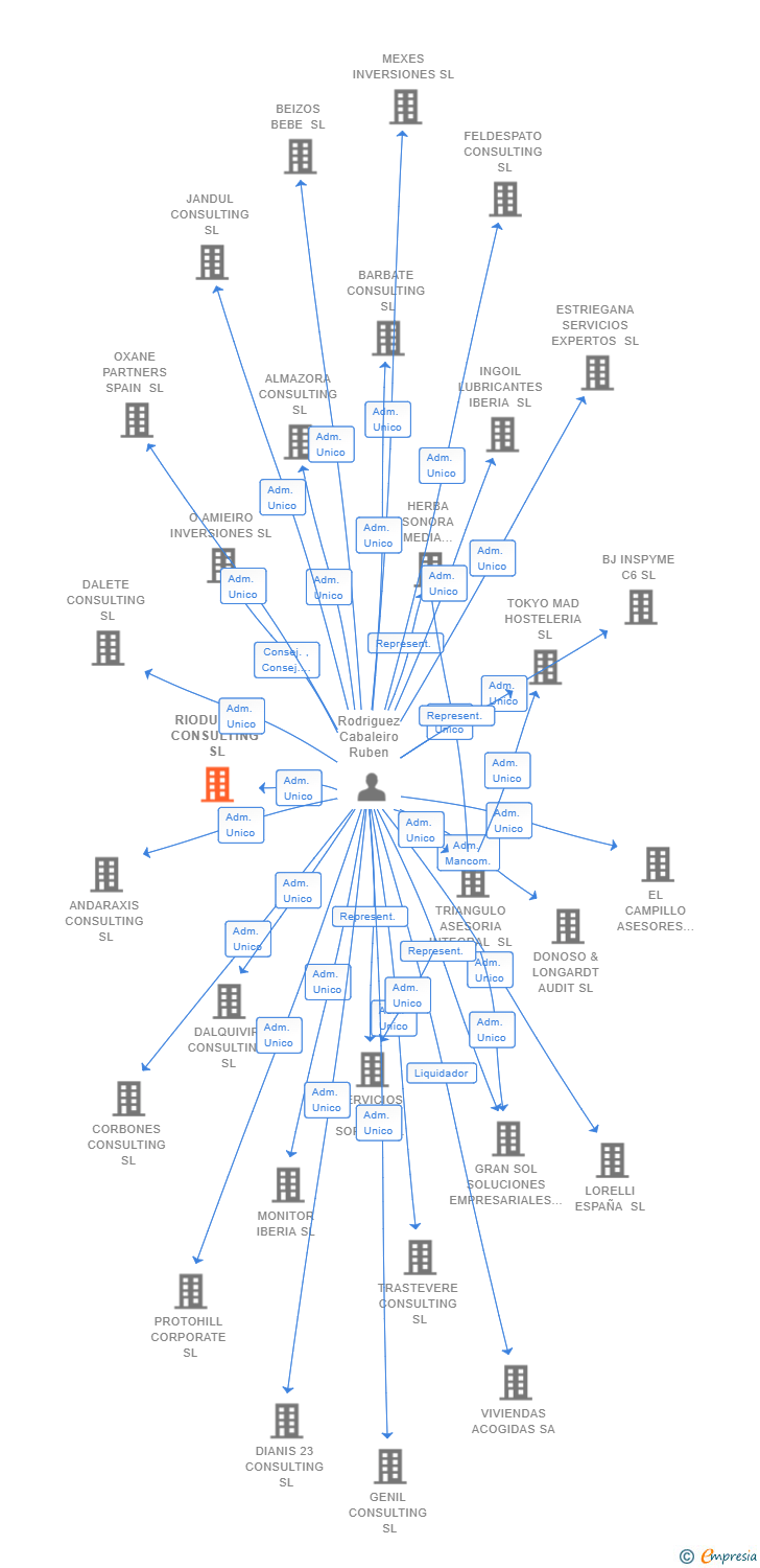 Vinculaciones societarias de DJAMES HOLDINGS SL