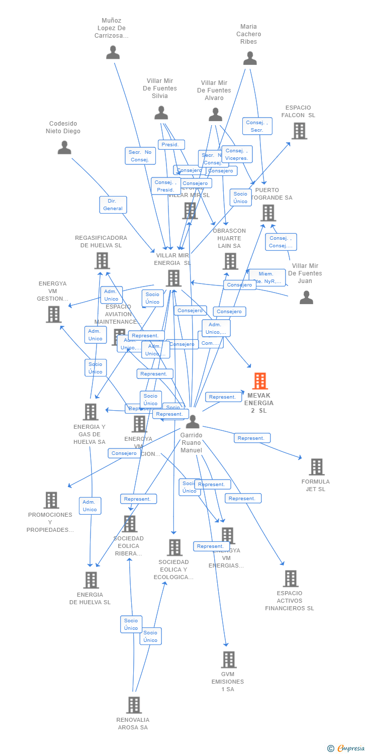 Vinculaciones societarias de MEVAK ENERGIA 2 SL