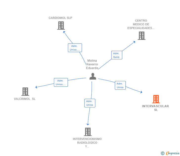 Vinculaciones societarias de INTERVASCULAR SL
