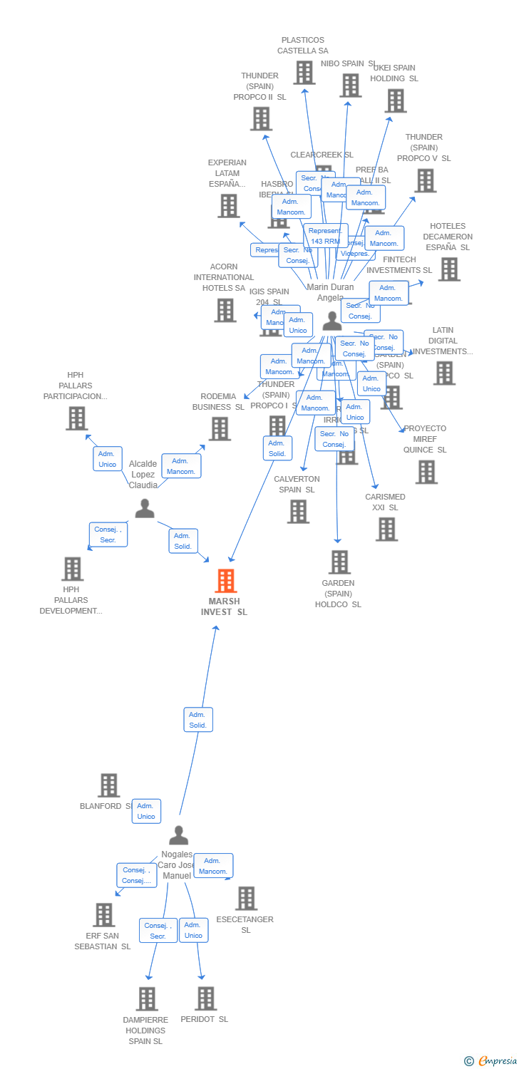 Vinculaciones societarias de MARSH INVEST SL